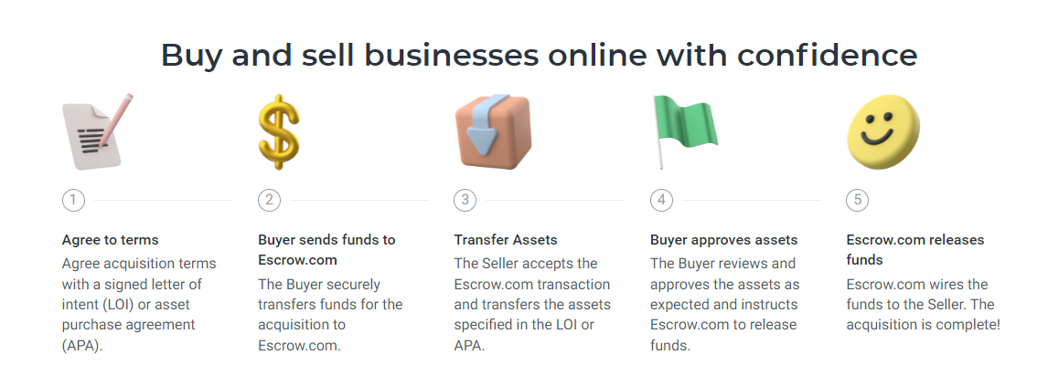 Image showing how Escrow.com handles MicroAcquire transactions, including collecting and disbursing payments