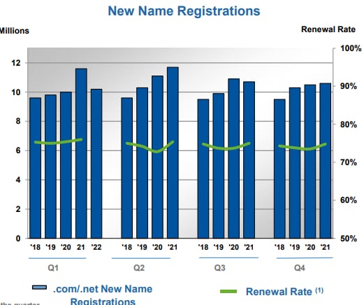 Verisign chart shows strong new registration growth in 2020 and 2021