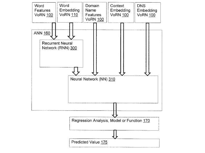 Diagram from GoDaddy patent for machine learning based domain appraisal