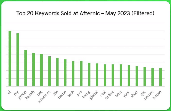 List of top Afternic keywords in May: ai, my, group, health, bet, solutions, life, home, tech, pro, living, global, real, online, best, your, shop, get, homes, house. 