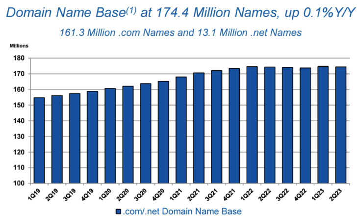 Chart showing .com and .net base of names growing 0.1% year over year, and down 0.1% quarter over quarter.
